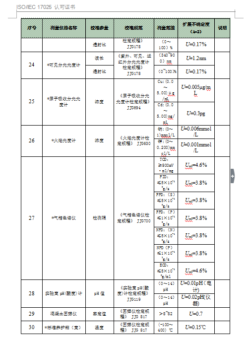 中國合格評定國家認可委員會-認可證書附件