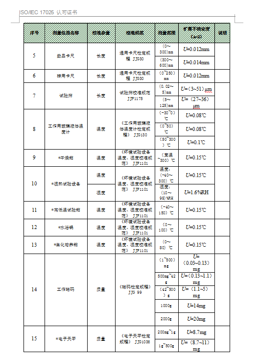 中國合格評定國家認可委員會-認可證書附件