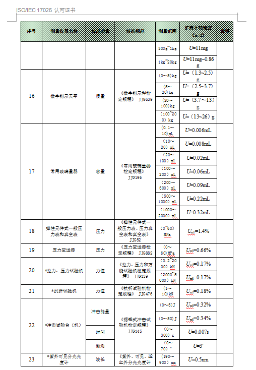 中國合格評定國家認可委員會-認可證書附件